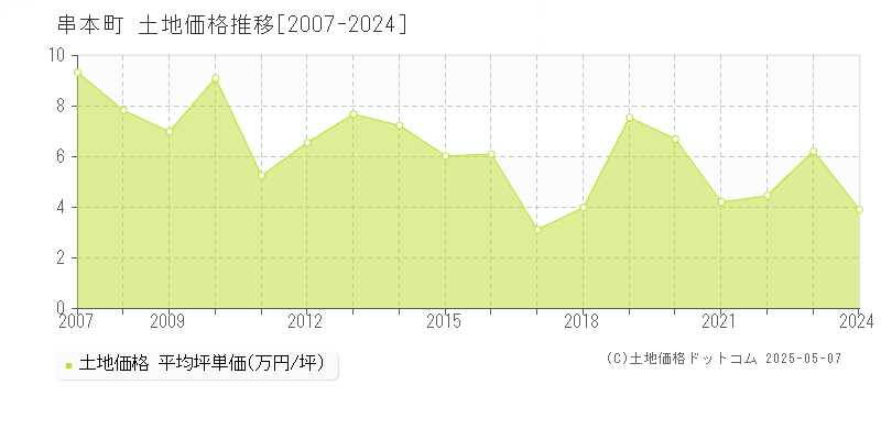 串本町(和歌山県)の土地価格推移グラフ(坪単価)[2007-2024年]