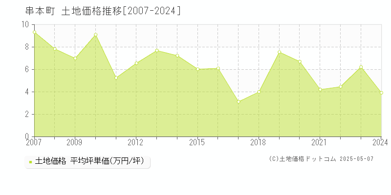 東牟婁郡串本町の土地価格推移グラフ 