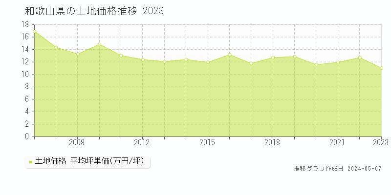 和歌山県の土地価格推移グラフ 