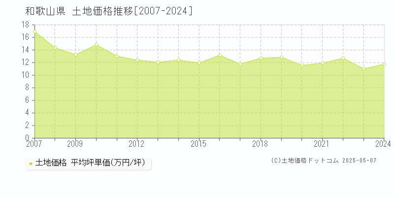 和歌山県の土地価格推移グラフ(坪単価)[2007-2024年]
