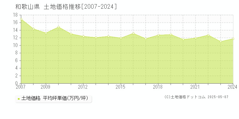 和歌山県の土地価格推移グラフ 