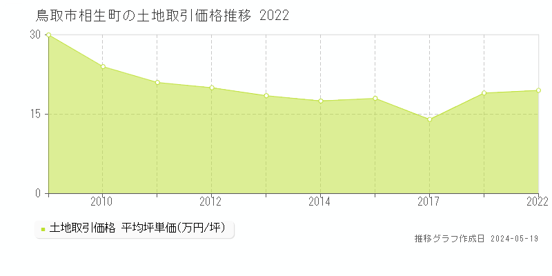 鳥取市相生町の土地価格推移グラフ 