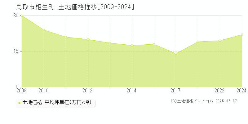 相生町(鳥取市)の土地価格推移グラフ(坪単価)[2009-2024年]