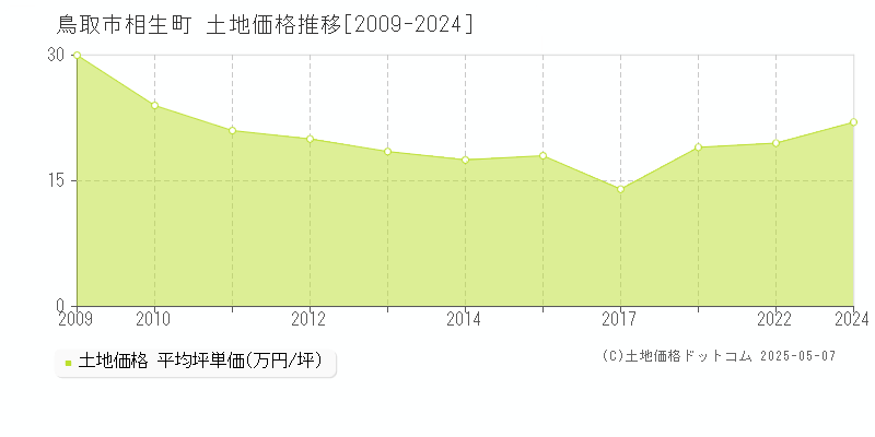 鳥取市相生町の土地価格推移グラフ 