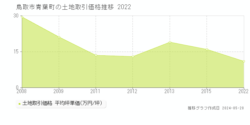 鳥取市青葉町の土地価格推移グラフ 