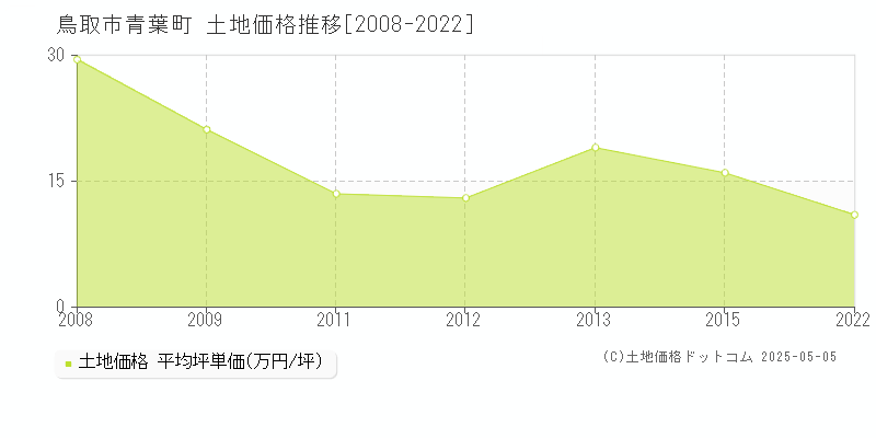 青葉町(鳥取市)の土地価格推移グラフ(坪単価)[2008-2022年]