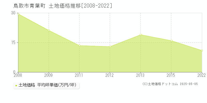 鳥取市青葉町の土地価格推移グラフ 