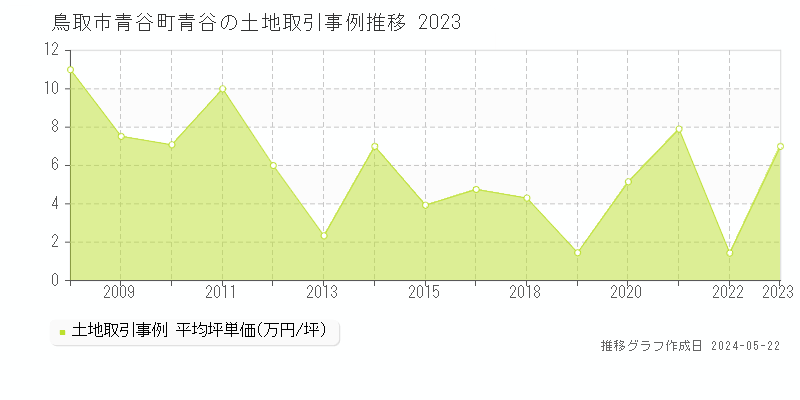 鳥取市青谷町青谷の土地価格推移グラフ 