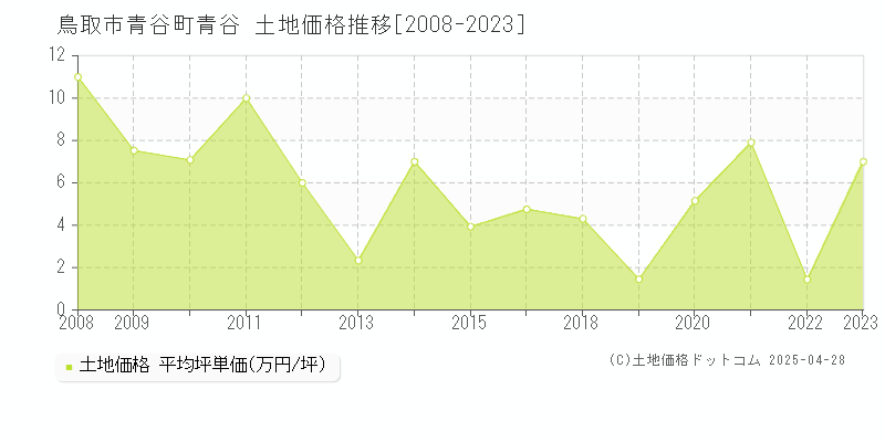 鳥取市青谷町青谷の土地価格推移グラフ 