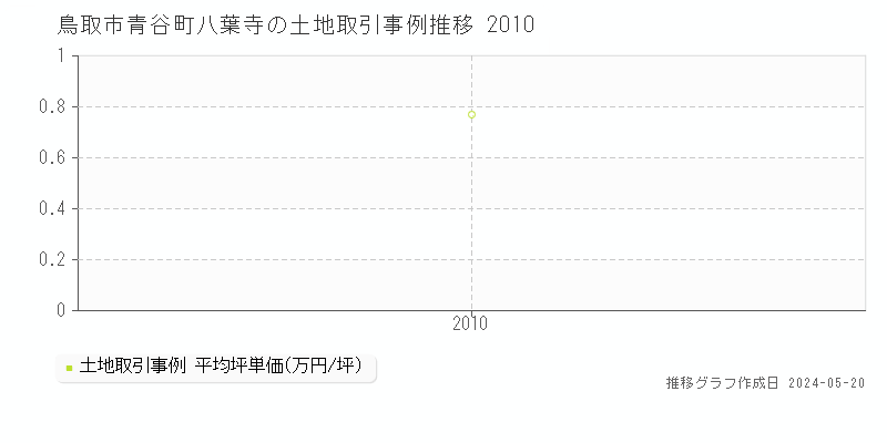 鳥取市青谷町八葉寺の土地価格推移グラフ 