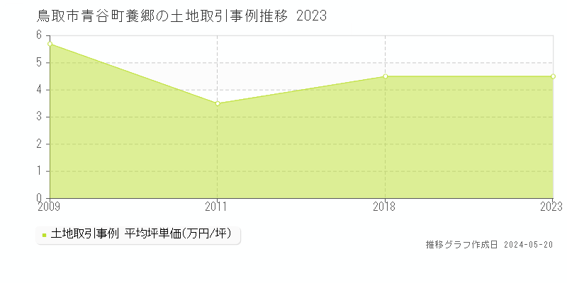 鳥取市青谷町養郷の土地取引事例推移グラフ 