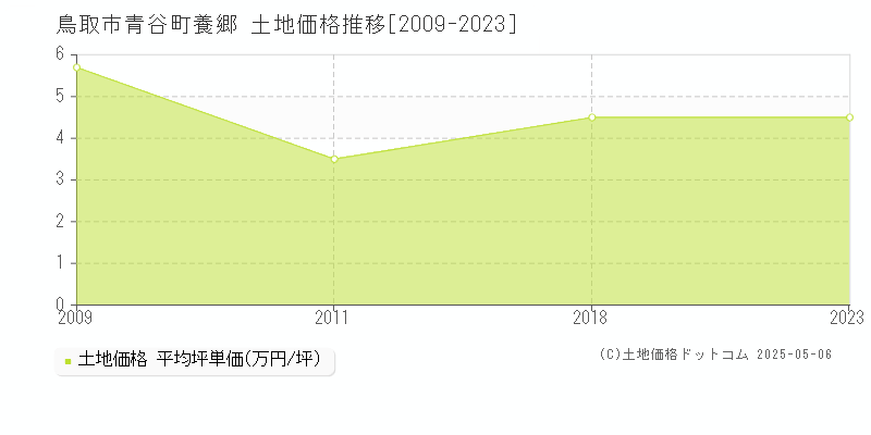 青谷町養郷(鳥取市)の土地価格推移グラフ(坪単価)[2009-2023年]