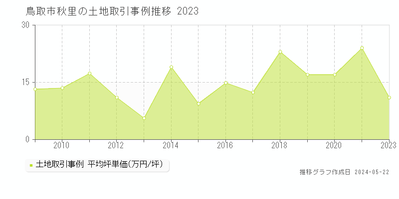 鳥取市秋里の土地価格推移グラフ 