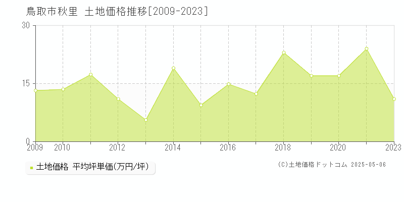 秋里(鳥取市)の土地価格推移グラフ(坪単価)[2009-2023年]