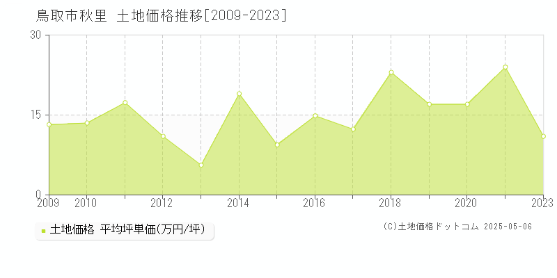 鳥取市秋里の土地価格推移グラフ 