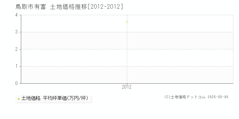 鳥取市有富の土地価格推移グラフ 