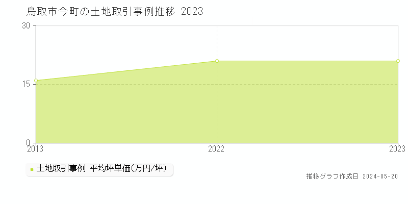 鳥取市今町の土地価格推移グラフ 