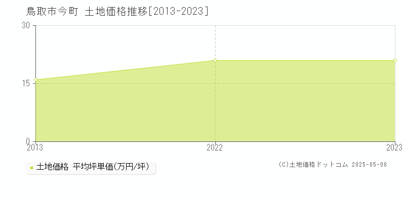 今町(鳥取市)の土地価格推移グラフ(坪単価)[2013-2023年]