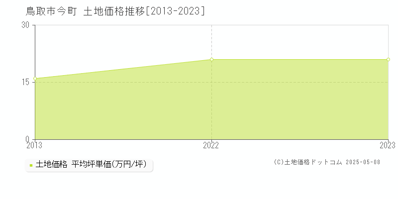 鳥取市今町の土地価格推移グラフ 