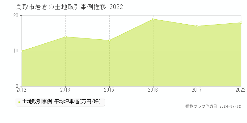 鳥取市岩倉の土地取引事例推移グラフ 