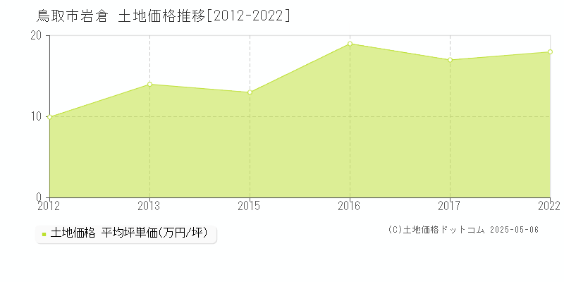 鳥取市岩倉の土地価格推移グラフ 