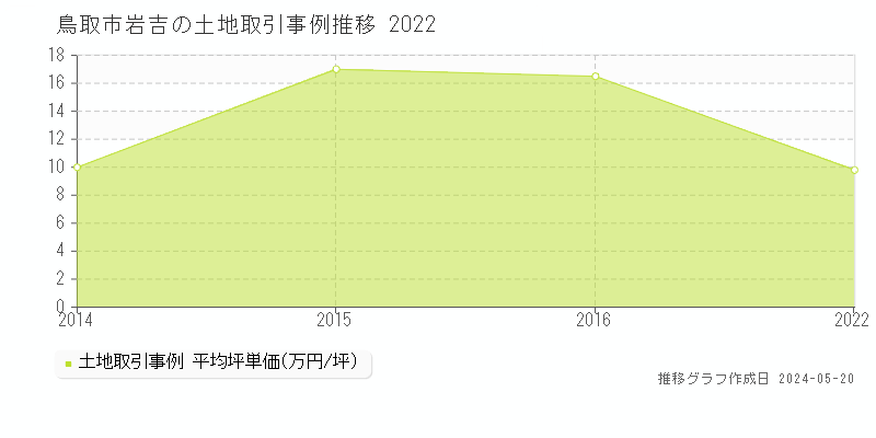 鳥取市岩吉の土地取引事例推移グラフ 