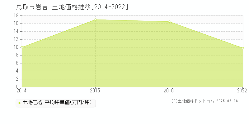 岩吉(鳥取市)の土地価格推移グラフ(坪単価)[2014-2022年]