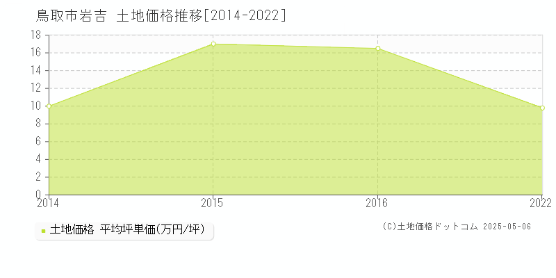 鳥取市岩吉の土地価格推移グラフ 