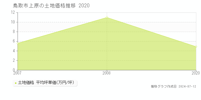 鳥取市上原の土地取引事例推移グラフ 
