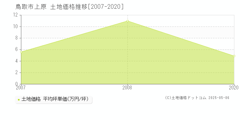 上原(鳥取市)の土地価格推移グラフ(坪単価)[2007-2020年]