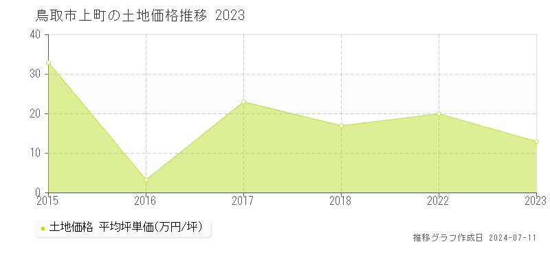 鳥取市上町の土地価格推移グラフ 