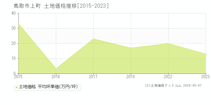 鳥取市上町の土地価格推移グラフ 