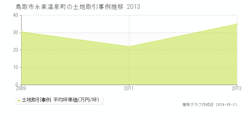 鳥取市永楽温泉町の土地取引事例推移グラフ 