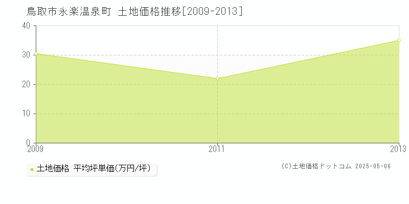 永楽温泉町(鳥取市)の土地価格推移グラフ(坪単価)[2009-2013年]