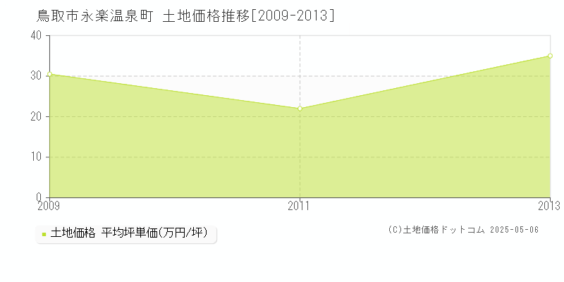 鳥取市永楽温泉町の土地価格推移グラフ 