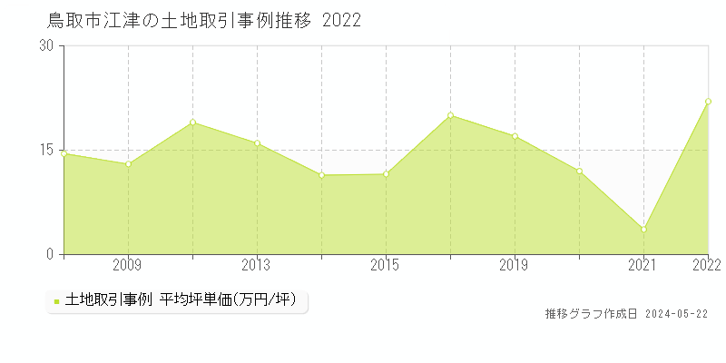 鳥取市江津の土地価格推移グラフ 