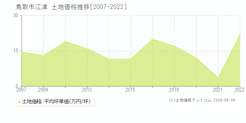 江津(鳥取市)の土地価格推移グラフ(坪単価)[2007-2022年]