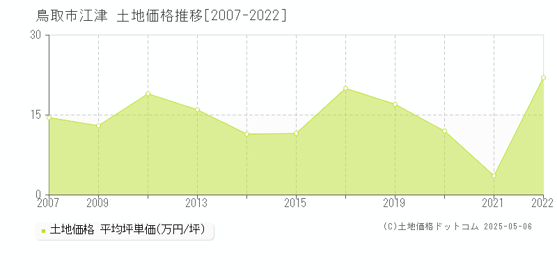 鳥取市江津の土地価格推移グラフ 