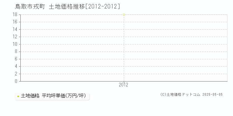 戎町(鳥取市)の土地価格推移グラフ(坪単価)[2012-2012年]