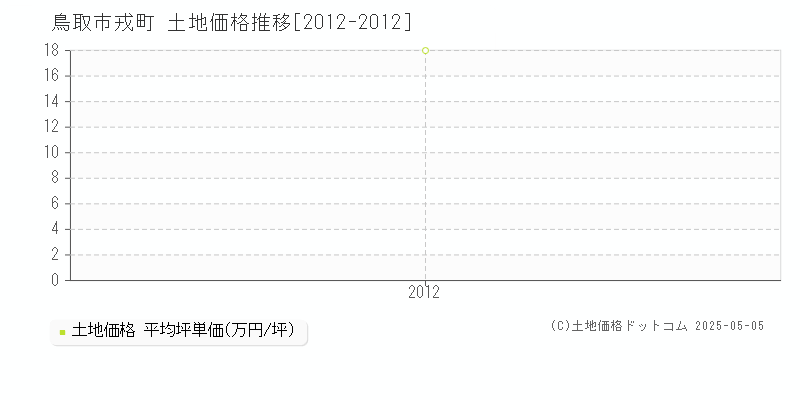 鳥取市戎町の土地価格推移グラフ 