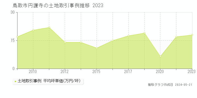 鳥取市円護寺の土地価格推移グラフ 