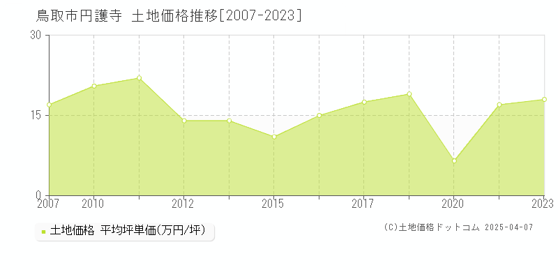 鳥取市円護寺の土地価格推移グラフ 