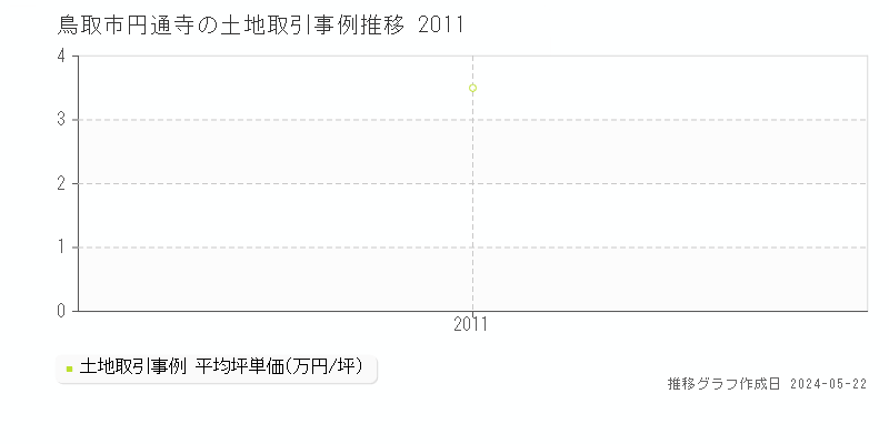 鳥取市円通寺の土地価格推移グラフ 