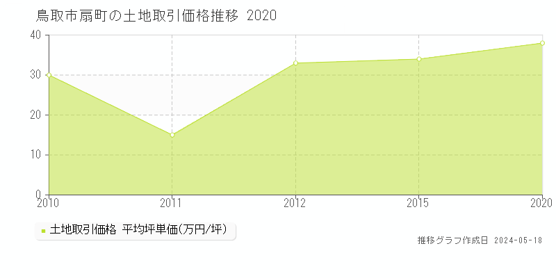 鳥取市扇町の土地取引事例推移グラフ 