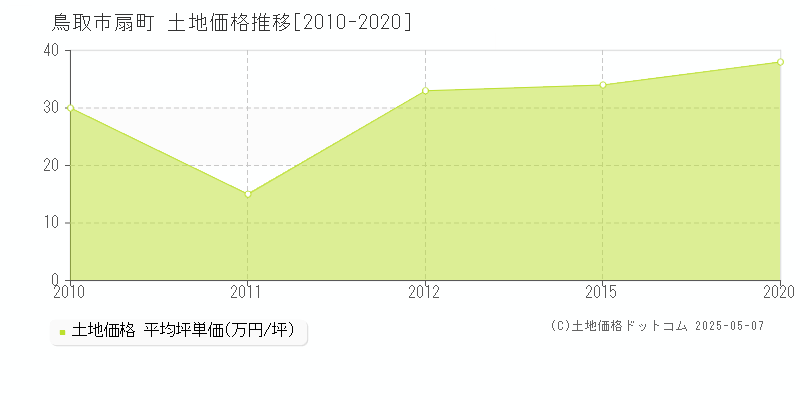 扇町(鳥取市)の土地価格推移グラフ(坪単価)[2010-2020年]