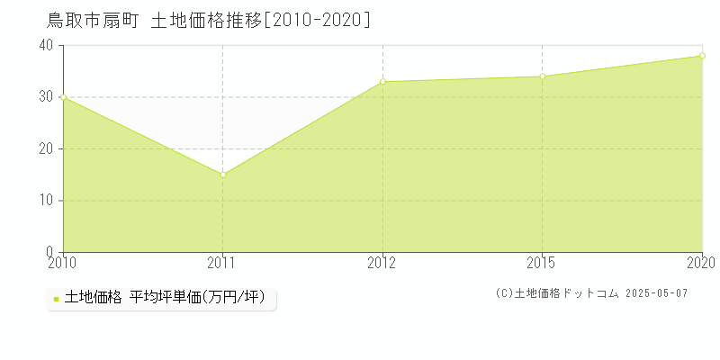 鳥取市扇町の土地価格推移グラフ 