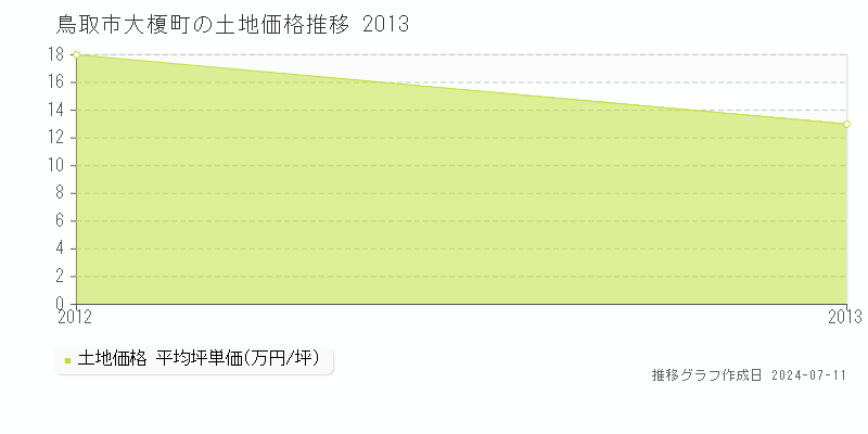 鳥取市大榎町の土地価格推移グラフ 