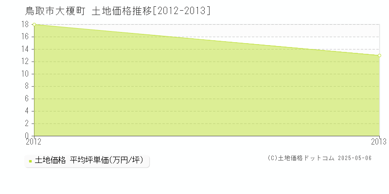 鳥取市大榎町の土地価格推移グラフ 