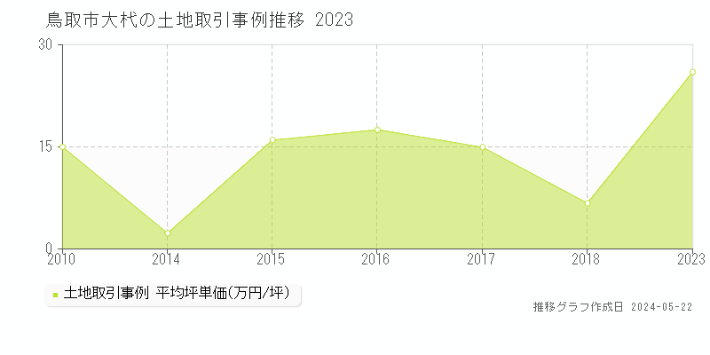 鳥取市大杙の土地取引事例推移グラフ 