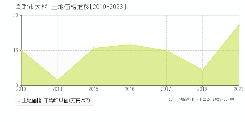 鳥取市大杙の土地取引事例推移グラフ 